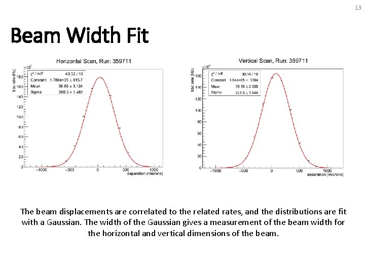 13 Beam Width Fit The beam displacements are correlated to the related rates, and