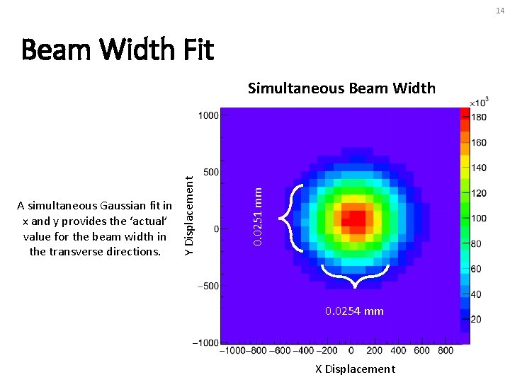 14 Beam Width Fit 0. 0251 mm A simultaneous Gaussian fit in x and