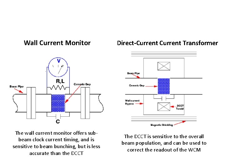 Wall Current Monitor The wall current monitor offers subbeam clock current timing, and is