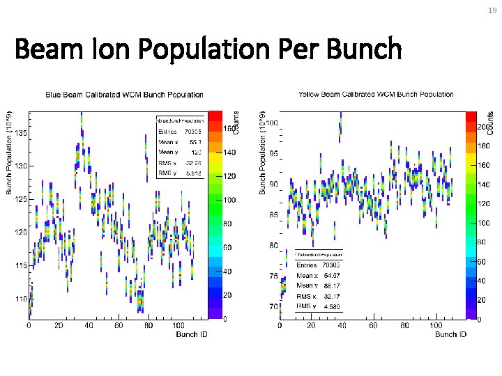 19 Beam Ion Population Per Bunch 