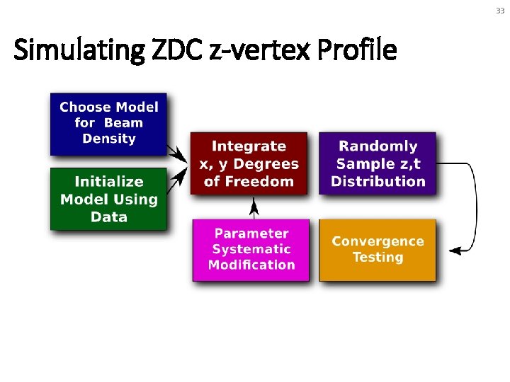 33 Simulating ZDC z-vertex Profile 