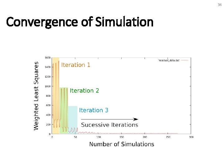 34 Convergence of Simulation 