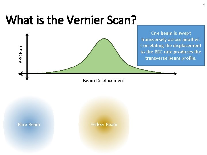 4 What is the Vernier Scan? BBC Rate One beam is swept transversely across