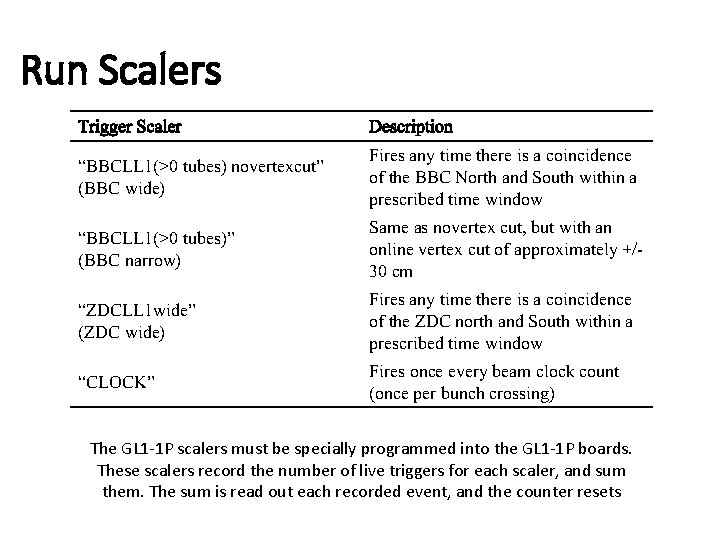 Run Scalers Trigger Scaler Description “BBCLL 1(>0 tubes) novertexcut” (BBC wide) Fires any time