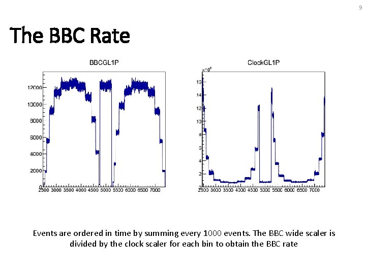 9 The BBC Rate Events are ordered in time by summing every 1000 events.