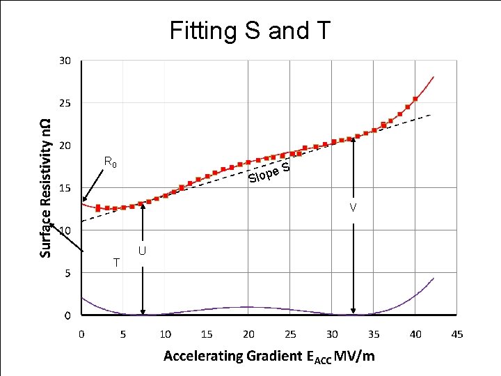Fitting S and T R 0 e Slop S V T U 