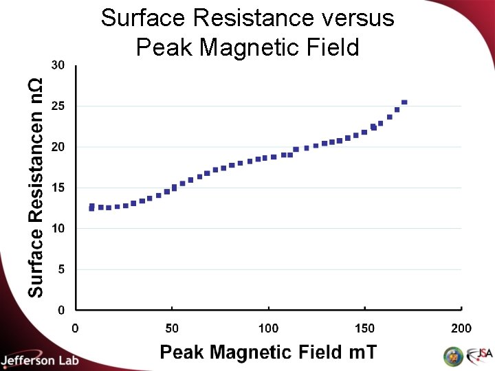 Surface Resistance versus Peak Magnetic Field 