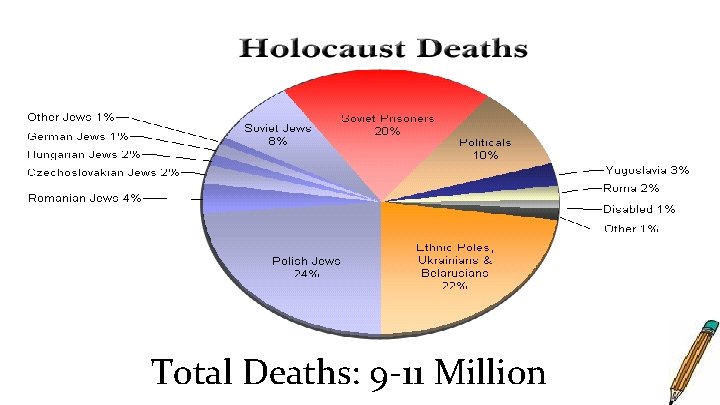 Total Deaths: 9 -11 Million 