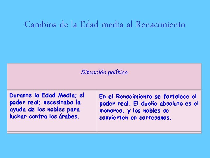 Cambios de la Edad media al Renacimiento Situación política Durante la Edad Media; el