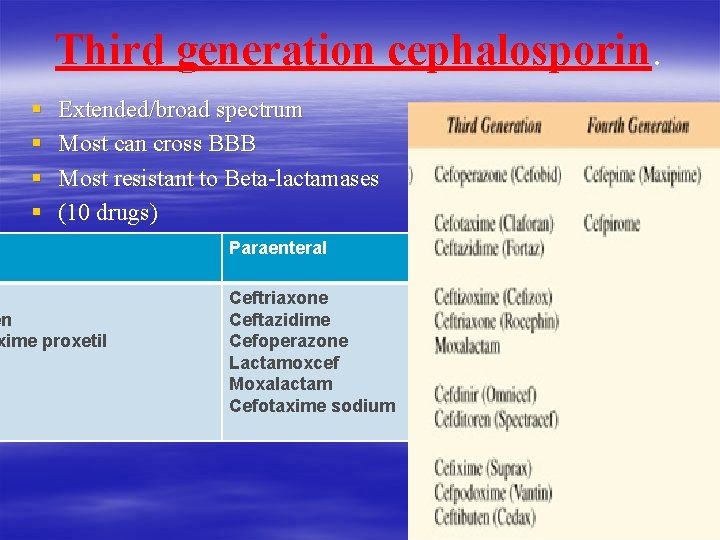 Third generation cephalosporin. § § Extended/broad spectrum Most can cross BBB Most resistant to