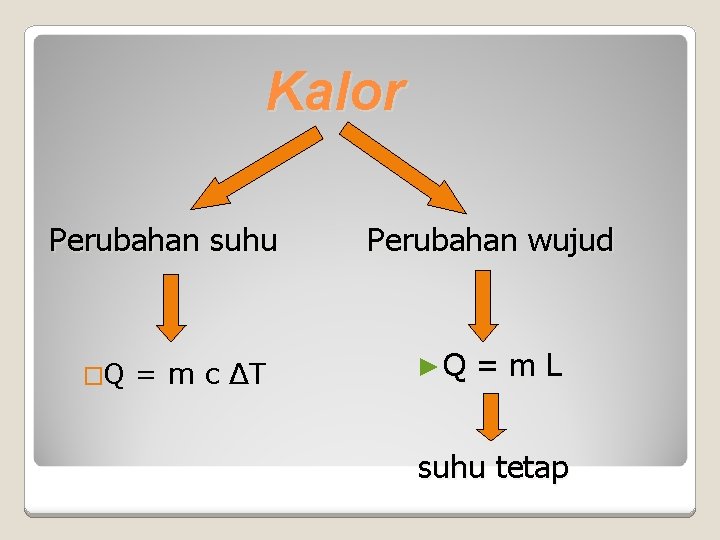 Kalor Perubahan suhu �Q = m c ΔT Perubahan wujud ►Q =m. L suhu