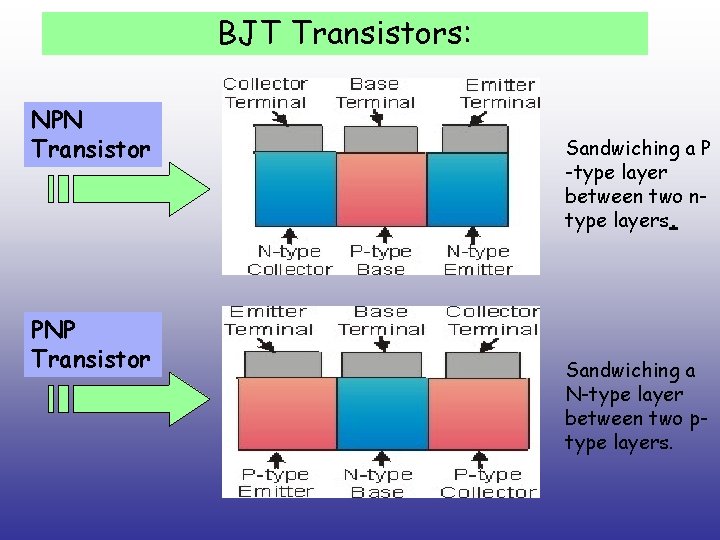 BJT Transistors: NPN Transistor PNP Transistor Sandwiching a P -type layer between two ntype