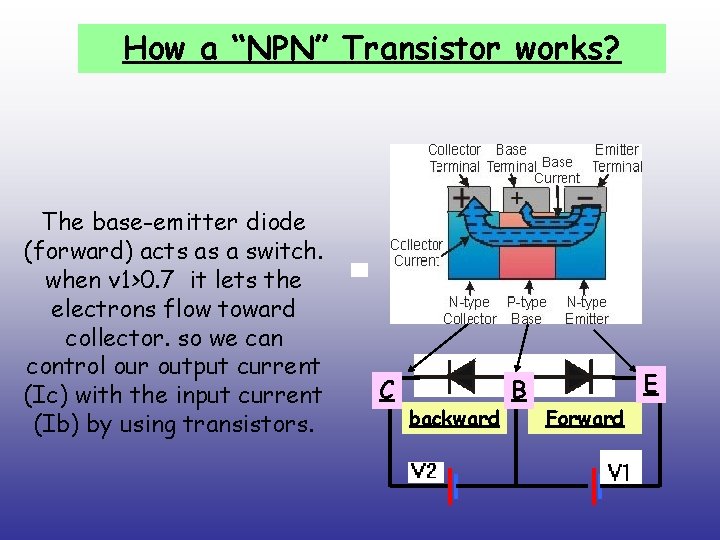 How a “NPN” Transistor works? The base-emitter diode (forward) acts as a switch. when