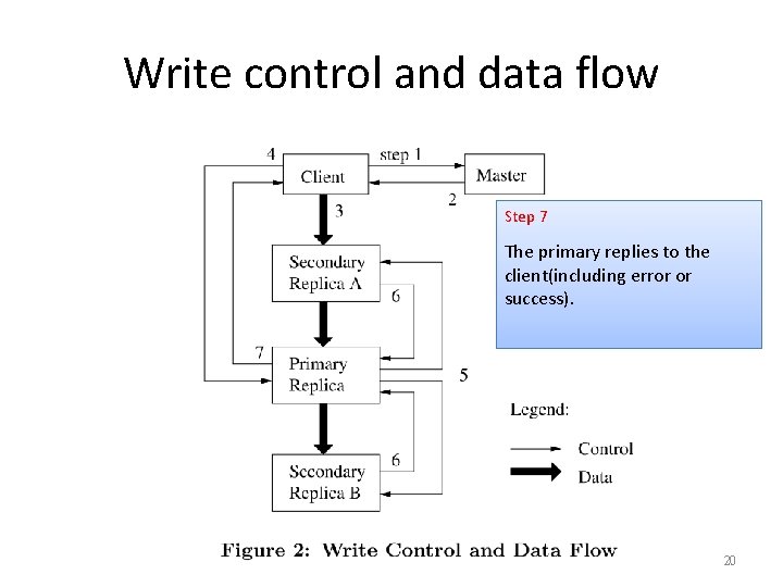 Write control and data flow Step 7 1 2 3 4 5 6 Eachclient