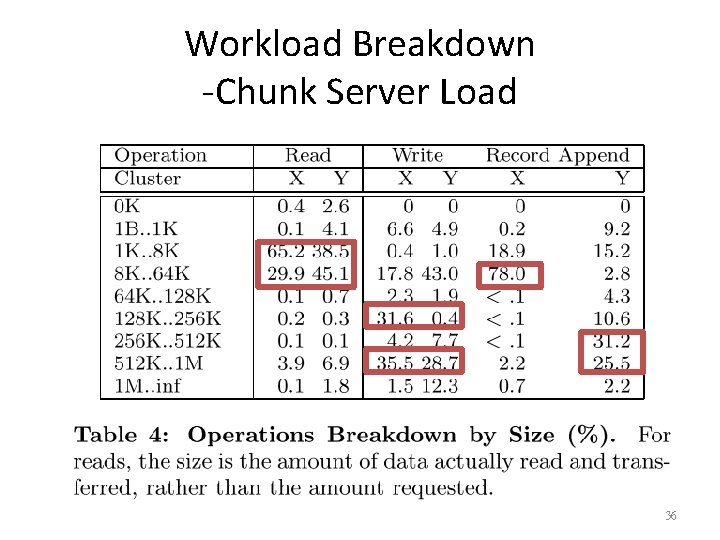 Workload Breakdown -Chunk Server Load 36 