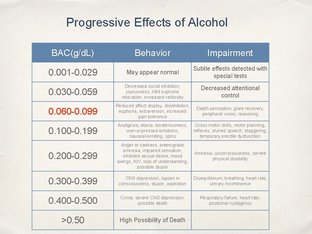 Progressive Effects of Alcohol BAC(g/d. L) Behavior Impairment 0. 001 -0. 029 May appear