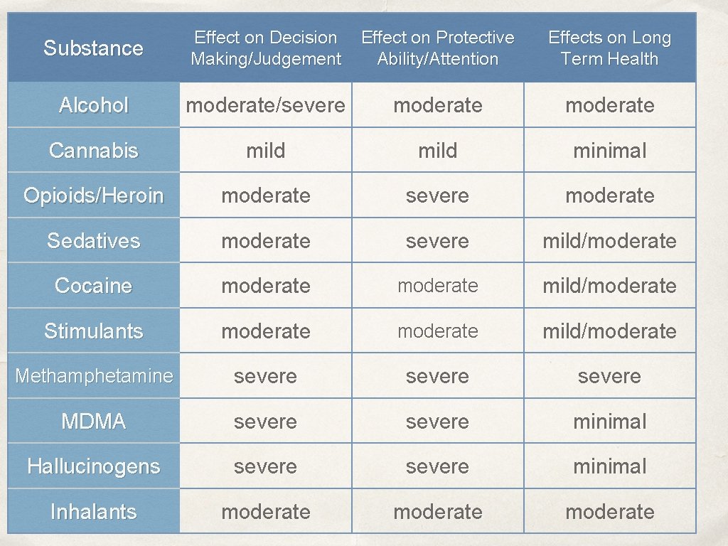 Substance Effect on Decision Making/Judgement Effect on Protective Ability/Attention Effects on Long Term Health