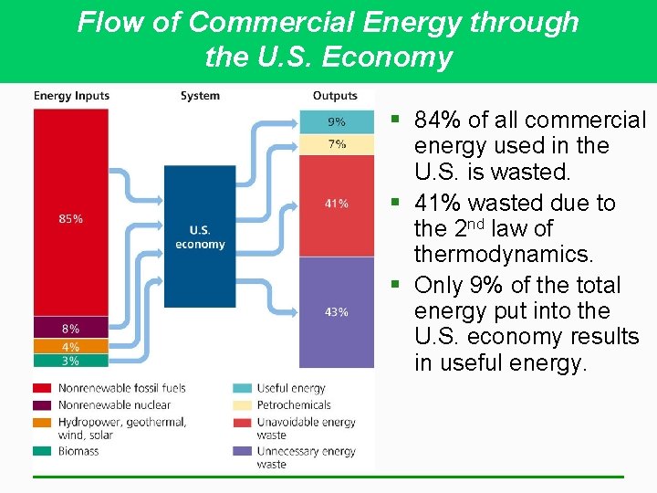 Flow of Commercial Energy through the U. S. Economy § 84% of all commercial
