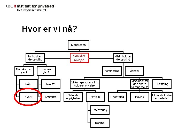 Hvor er vi nå? Kjøpsretten Kontrakts- Innhold av ytelsesplikt Når skal det ytes? Mislighold