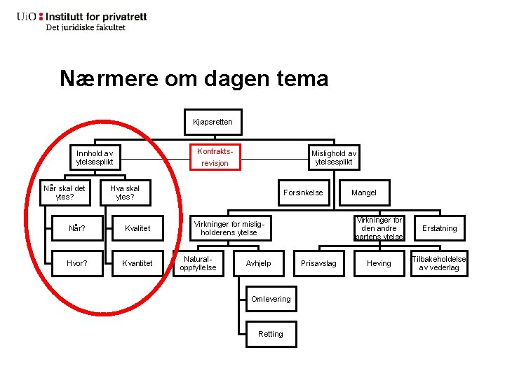 Nærmere om dagen tema Kjøpsretten Kontrakts- Innhold av ytelsesplikt Når skal det ytes? Mislighold