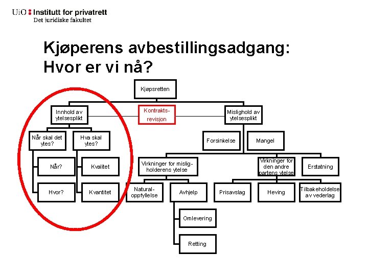 Kjøperens avbestillingsadgang: Hvor er vi nå? Kjøpsretten Kontrakts- Innhold av ytelsesplikt Når skal det