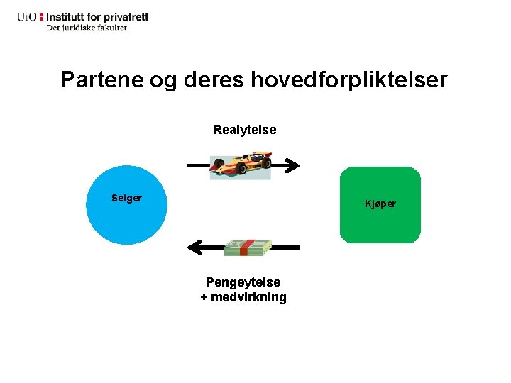 Partene og deres hovedforpliktelser Realytelse Selger Kjøper Pengeytelse + medvirkning 