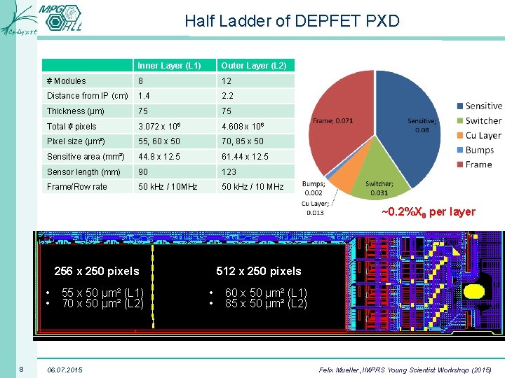 Half Ladder of DEPFET PXD Inner Layer (L 1) Outer Layer (L 2) #