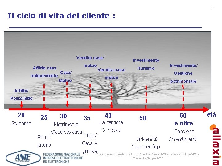 24 Il ciclo di vita del cliente : Vendita casa/ mutuo Affitto casa indipendente