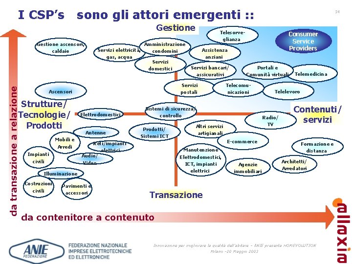 I CSP’s sono gli attori emergenti : : Gestione da transazione a relazione Gestione