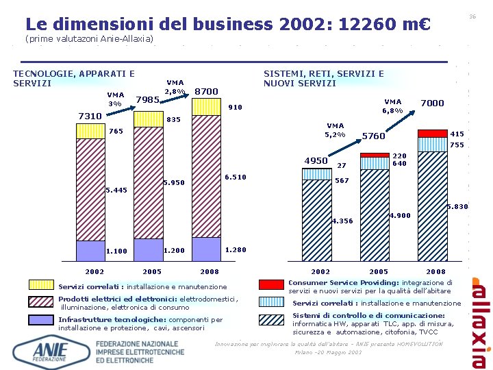 36 Le dimensioni del business 2002: 12260 m€ (prime valutazoni Anie-Allaxia) TECNOLOGIE, APPARATI E