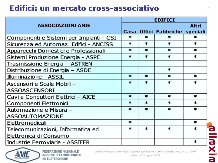 Edifici: un mercato cross-associativo Innovazione per migliorare la qualità dell’abitare – ANIE presenta HOMEVOLUTION