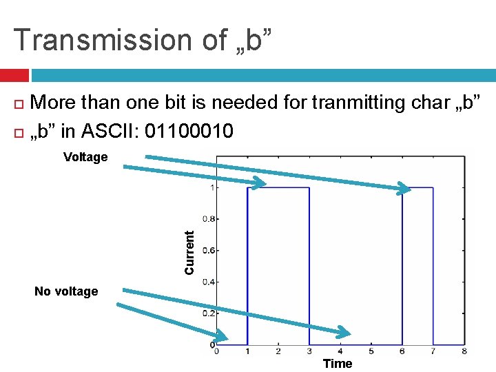 Transmission of „b” More than one bit is needed for tranmitting char „b” in