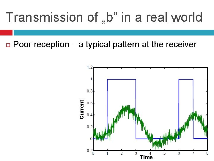 Transmission of „b” in a real world Poor reception – a typical pattern at