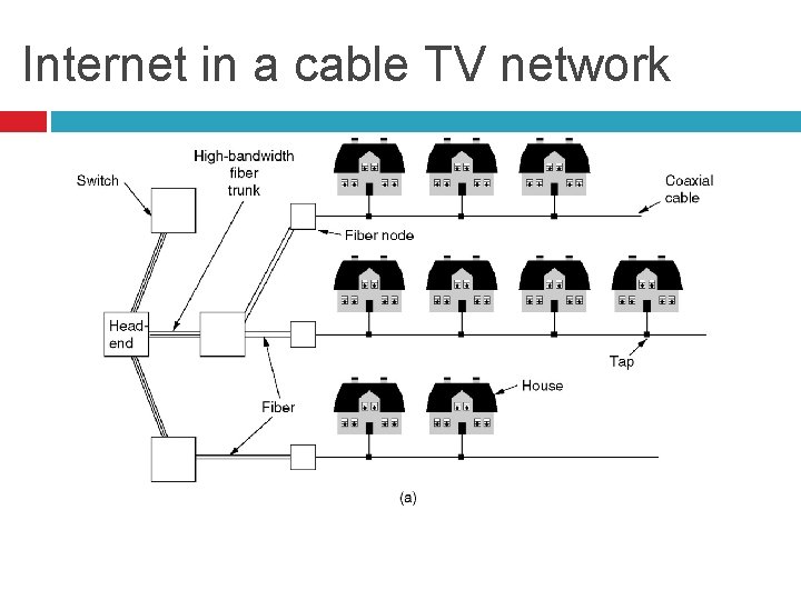 Internet in a cable TV network 