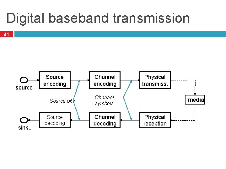Digital baseband transmission 41 source Source encoding Source bits sink, . Source decoding Channel