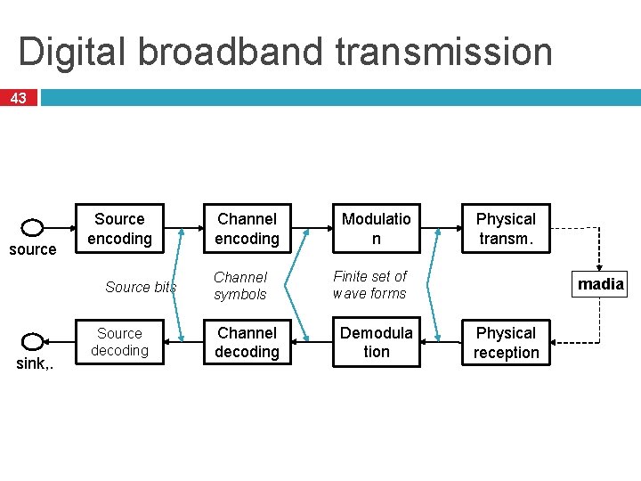Digital broadband transmission 43 source Source encoding Source bits sink, . Source decoding Channel