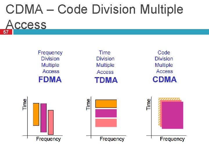 CDMA – Code Division Multiple Access 57 