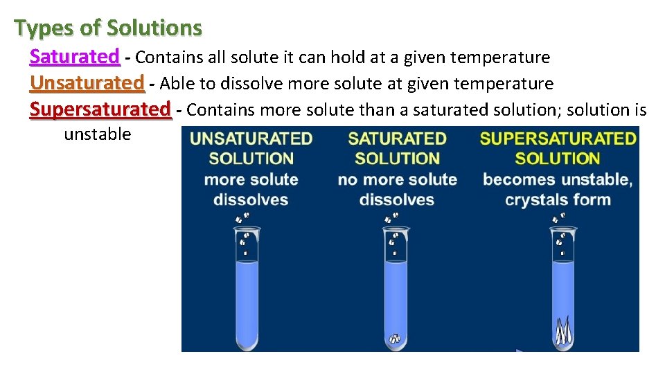 Types of Solutions Saturated - Contains all solute it can hold at a given