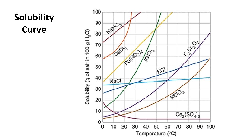 Solubility Curve 