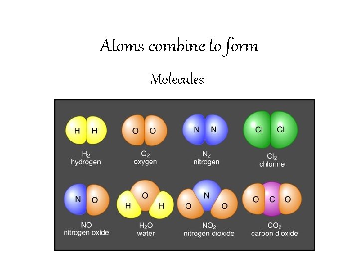 Atoms combine to form Molecules 
