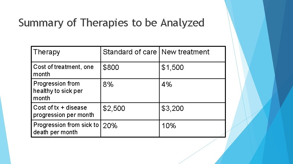 Summary of Therapies to be Analyzed Therapy Standard of care New treatment Cost of