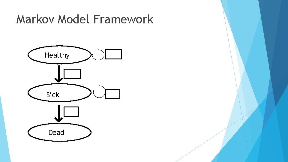 Markov Model Framework Healthy Sick Dead 
