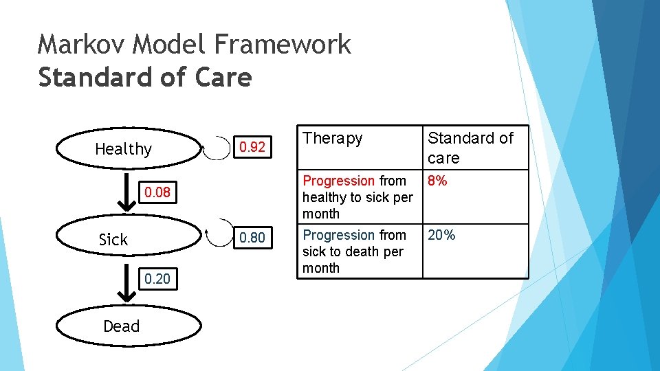 Markov Model Framework Standard of Care Healthy 0. 92 0. 08 Sick 0. 80