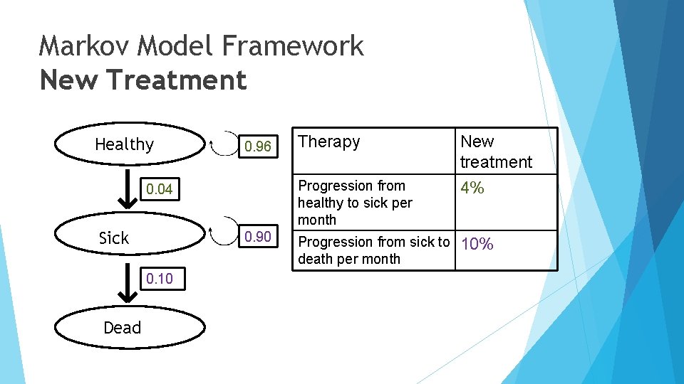 Markov Model Framework New Treatment Healthy 0. 96 0. 04 Sick 0. 90 0.