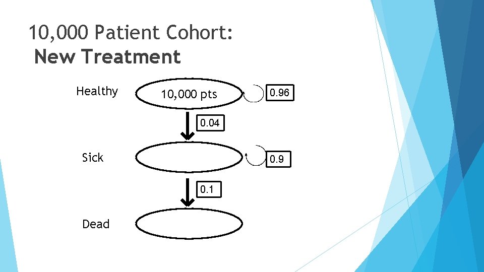 10, 000 Patient Cohort: New Treatment Healthy 10, 000 pts 0. 96 0. 04