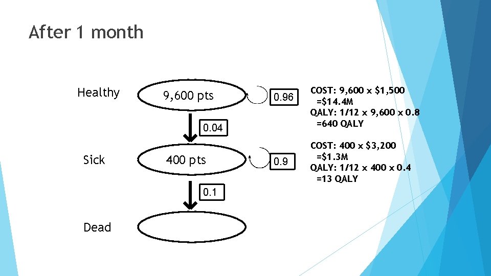 After 1 month Healthy 9, 600 pts 0. 96 0. 04 Sick 400 pts