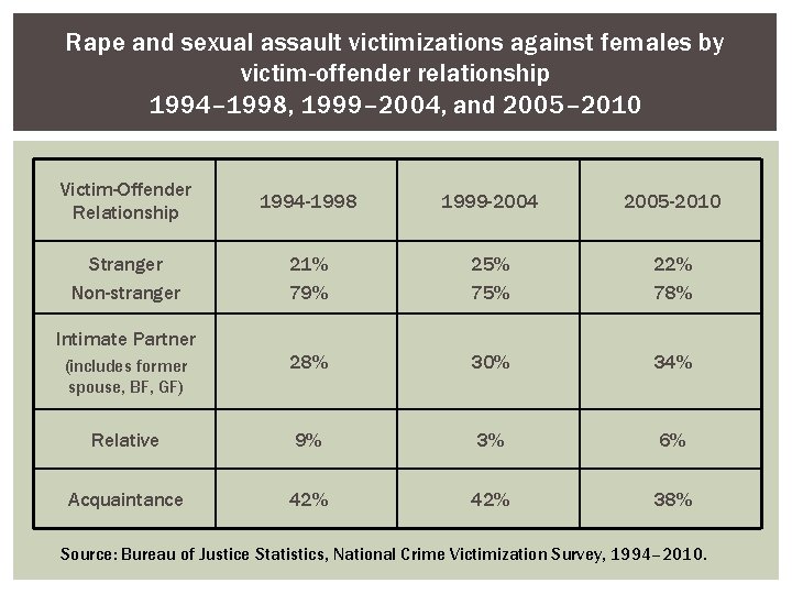 Rape and sexual assault victimizations against females by victim-offender relationship 1994– 1998, 1999– 2004,