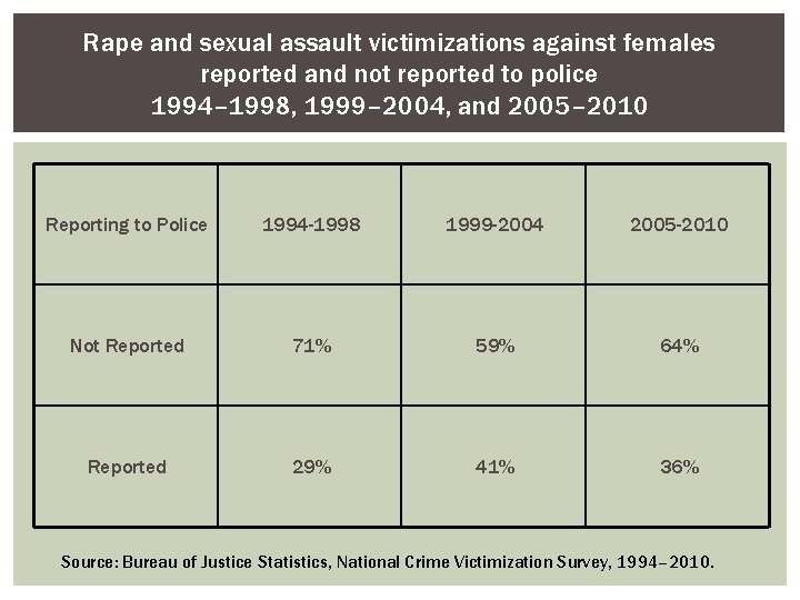 Rape and sexual assault victimizations against females reported and not reported to police 1994–