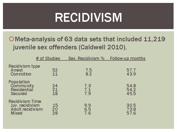 RECIDIVISM Meta-analysis of 63 data sets that included 11, 219 juvenile sex offenders (Caldwell