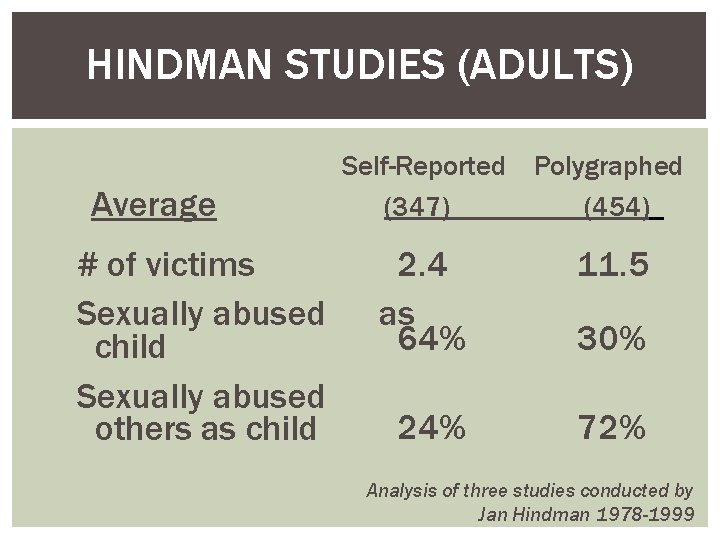 HINDMAN STUDIES (ADULTS) Average # of victims Sexually abused child Sexually abused others as